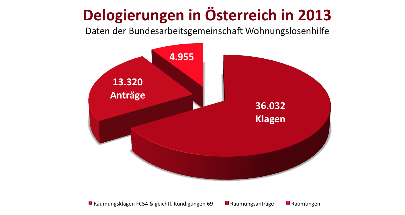 Delogierungen_in_Oesterreich_2013_bawo.png