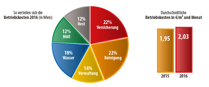 Betriebskostenverteilung