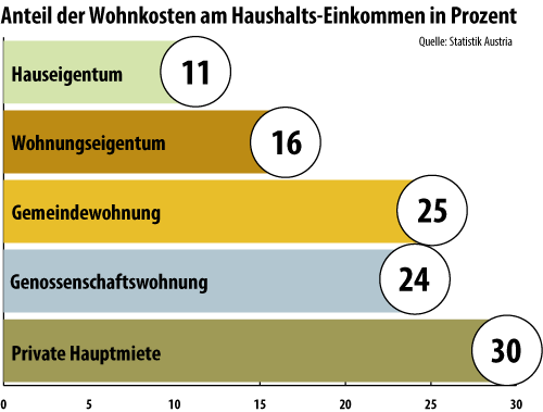 Anteil der Wohnkosten am Haushaltseinkommen; Grafik: MVÖ