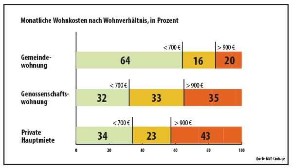 Wohnkosten nach Sektoren in Österreich; Grafik: MVÖ