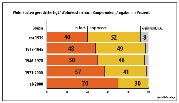 Angemessene Wohnkosten nach Bauperioden in Österreich; Grafik: MVÖ