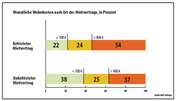 Wohnkosten in Österreich - befristete und unbefristete Verträge; Grafik: MVÖ