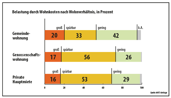 Belastung durch Wohnkosten nach Mietsektor in Österreich; Grafik: MVÖ