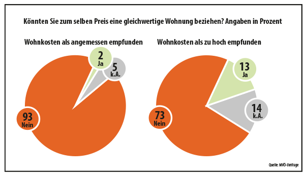 Gleichwertige Wohnung zum selben Preis; Grafik: MVÖ