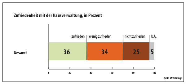 Zufriedenheit der Mieter in Österreich mit der Hausverwaltung; Grafik: MVÖ