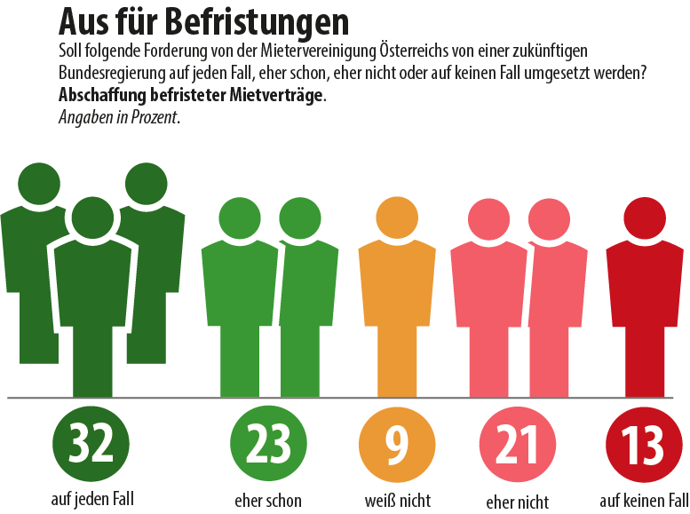 Umfrage: Aus für Befristungen Umfrage: Aus für Befristungen; Grafik: MVÖ