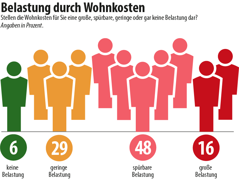 Umfrage Umfrage: Belastung; Grafik: MVÖ