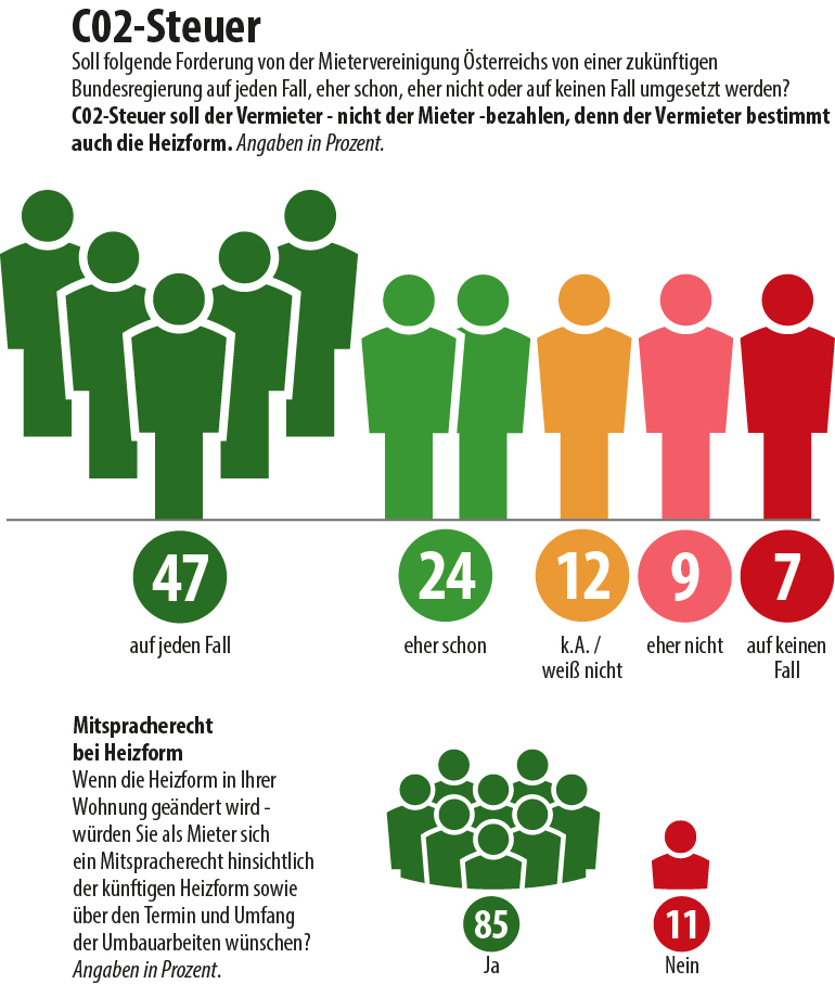 Umfrage: Heizform Umfrage: Heizform; Grafik: MVÖ