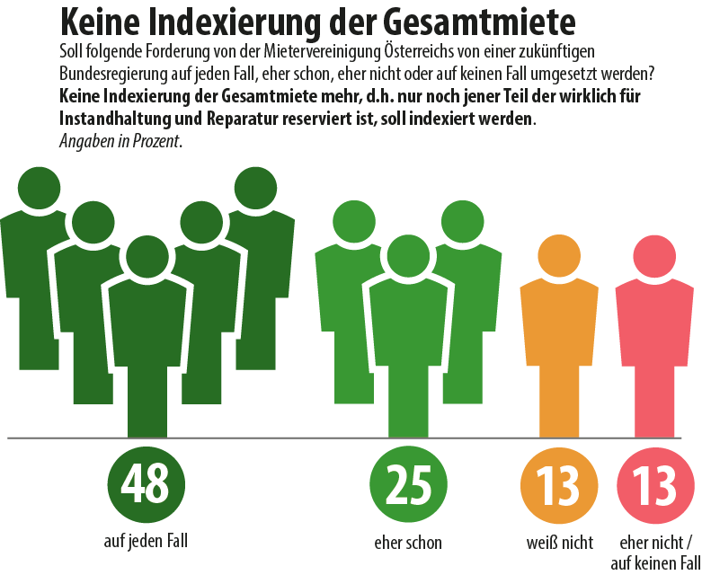 Umfrage: Indexierungen Umfrage: Indexierung; Grafik: MVÖ