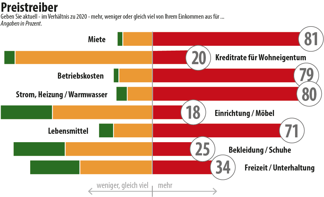 Umfrage: Preistreiber Umfrage: Preistreiber; Grafik: MVÖ