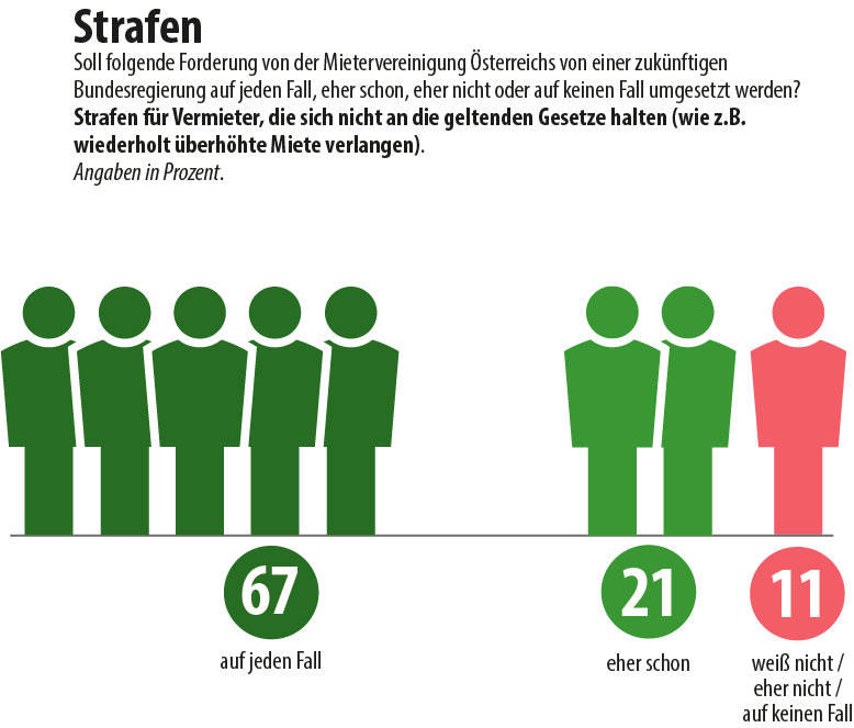 Umfrage: Strafen für Vermieter Umfrage: Strafen für Vermieter; Grafik: MVÖ