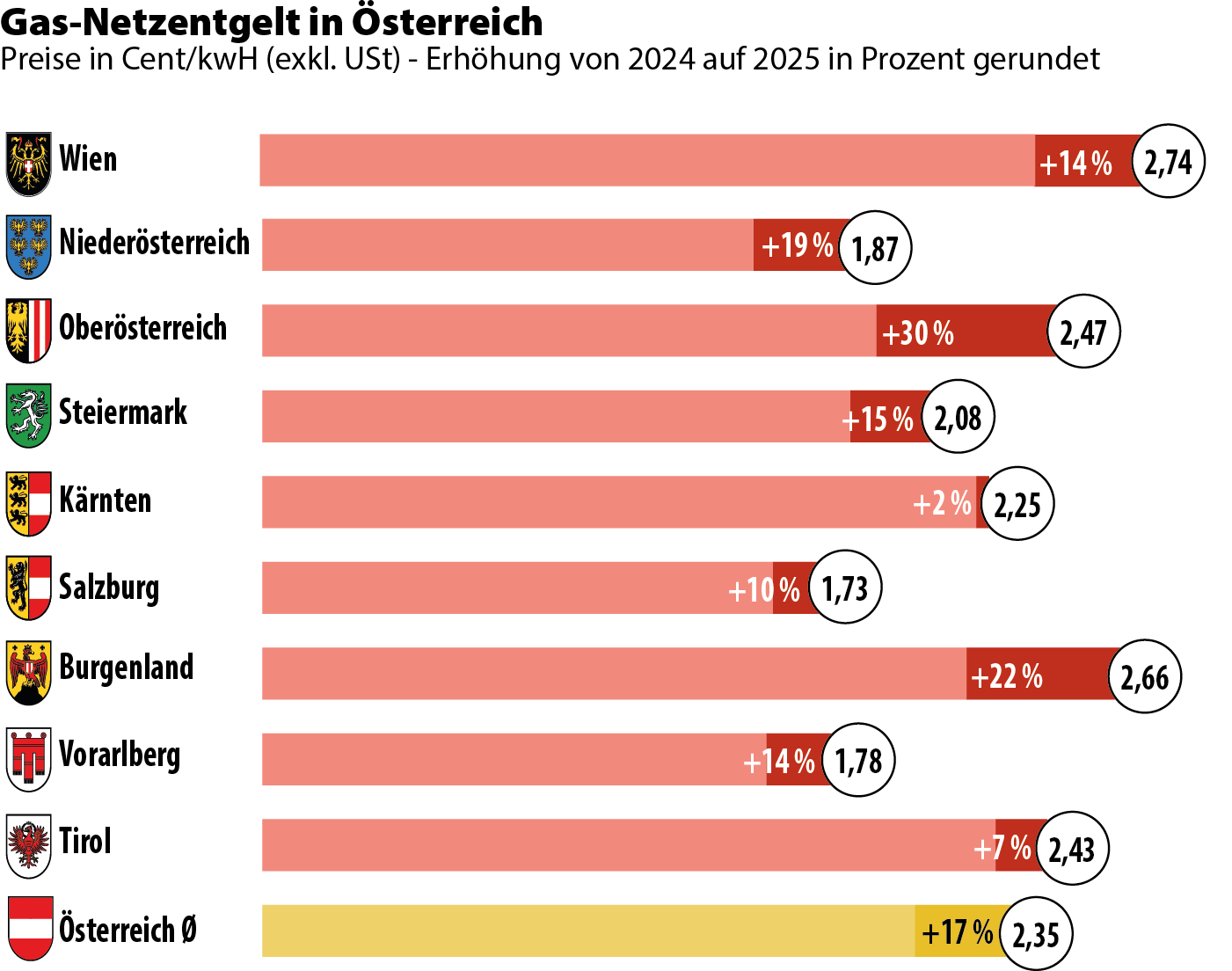 Die Gasnetzengelte in Österreich 2025; Grafik: MVÖ