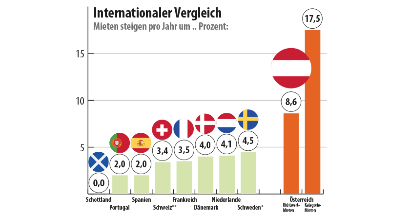 Internationaler Vergleich; Grafik: MVÖ