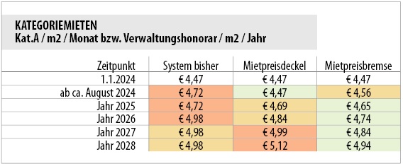 Mietpreisdeckel-Berechnung MVÖ; Grafik: MVÖ