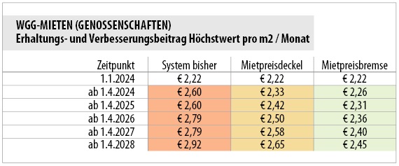 Mietpreisdeckel-Berechnung MVÖ; Grafik: MVÖ