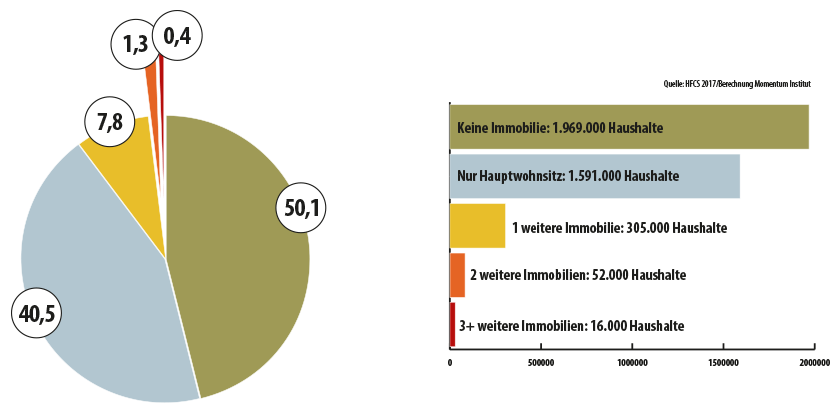 Besitzverhältnisse in Österreich; Grafik: MVÖ