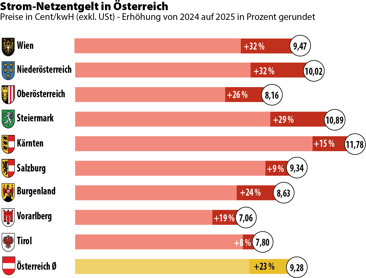 Die Stromnnetzengelte in Österreich 2025; Grafik: MVÖ